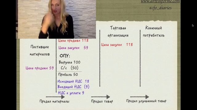 Экономический смысл НДС смотреть онлайн