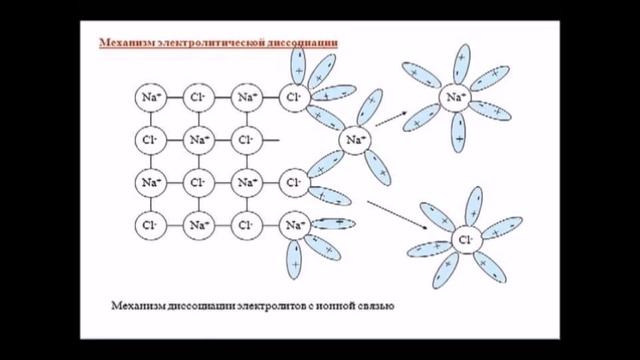 Электролитическая диссоциация