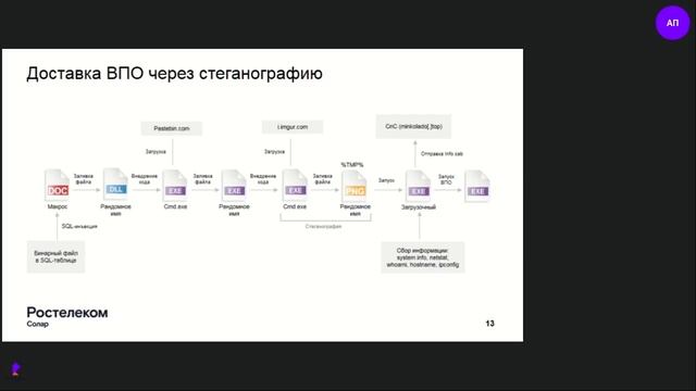 Киберугрозы 2019-20: тренды, прогнозы и кейсы Solar JSOC