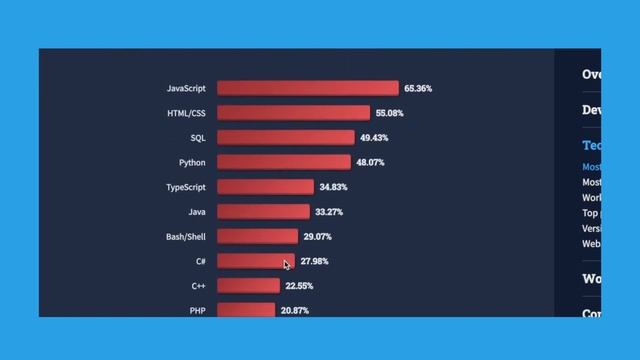 How To Become a Full Stack Developer in 2023