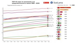 ТОП 15 Стран по Населению и их Продолжительность Жизни (1960 - 2020)