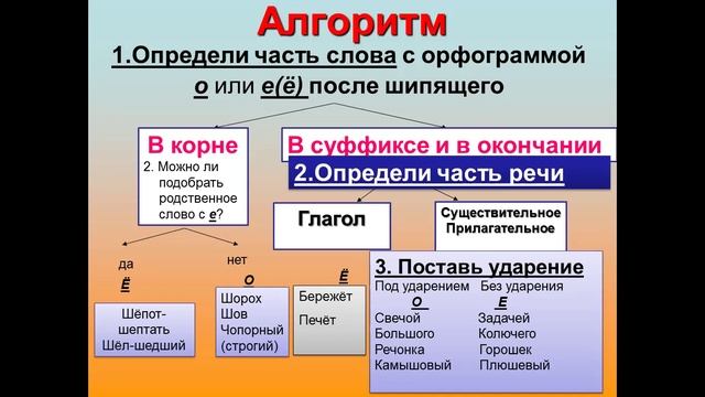 ПРАВОПИСАНИЕ О-Ё ПОСЛЕ ШИПЯЩИХ  И Ц  В ИМЕНАХ ПРИЛАГАТЕЛЬНЫХ РУССКИЙ ЯЗЫК 6 КЛАСС