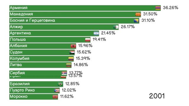 Топ стран мира с самым высоким уровнем безработицы.Мировая безработица.Рейтинг стран по безработице смотреть онлайн