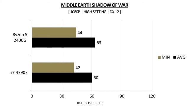 i7 4790k vs Ryzen 5 2400G - GTX 1050 TI 4GB - Benchmarks Comparison смотреть онлайн