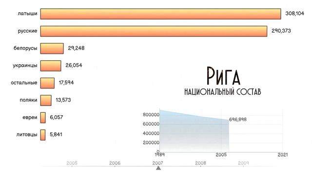 Рига.Статистика.Национальный состав.Этнический состав Риги.Инфографика.Численность населения.Топ