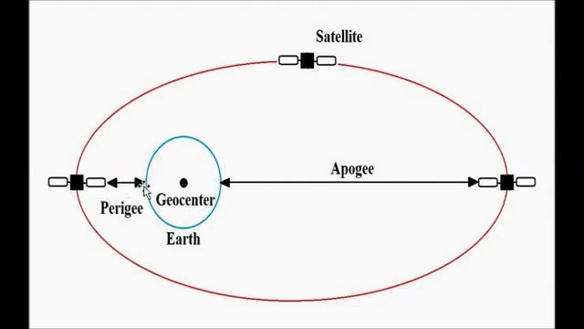 Satellite Height, Satellite Speed and Satellite Period | Satellite Communication смотреть онлайн