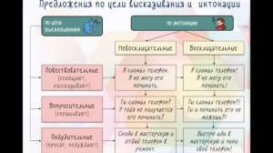 Видеоурок "Предложения по цели высказывания и по интонации"