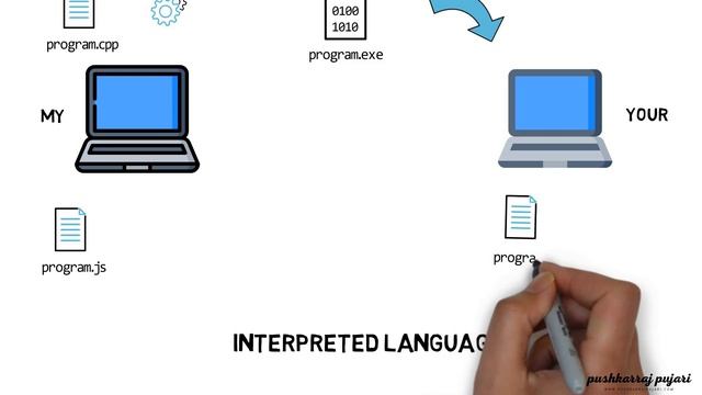 ?What is a compiler? ⚙ What is Interpreter? ⚓ Differences between compiled & interpreted languages?