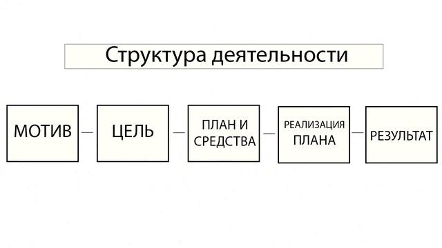 ОБЩЕСТВОЗНАНИЕ ЕГЭ. Деятельность человека