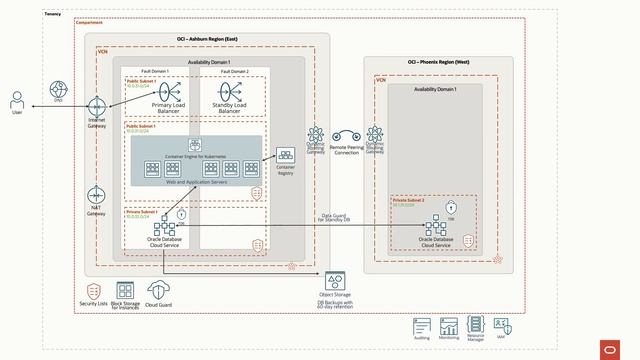 QRyde meets increasing demand with Kubernetes and load balancers from Oracle смотреть онлайн