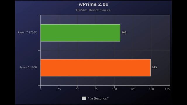 ?Ryzen 7 1700X vs Ryzen 5 1600 ?Benchmarks + Gaming Test! ? [4K] смотреть онлайн