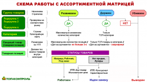 АССОРТИМЕНТНАЯ МАТРИЦА - формирование, управление, контроль - Управление ассортиментом ч. 12