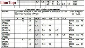 Нагрузка, давление, износ грузовых шин