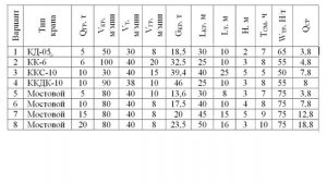 Практическая работа №2. Определение производительности мостовых и козловых кранов