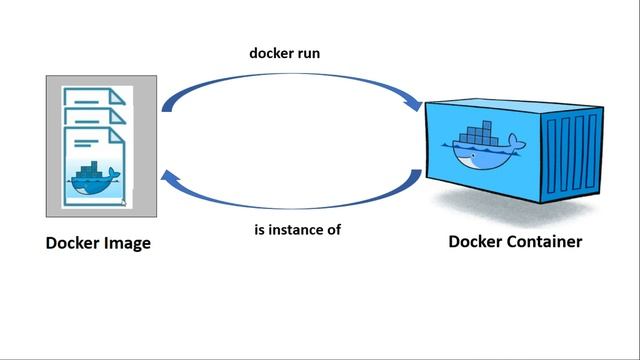 #5 DOCKER IMAGE VS CONTAINER | MOST ASKED #INTERVIEW  QUESTION | What are Docker Images | Tutorials