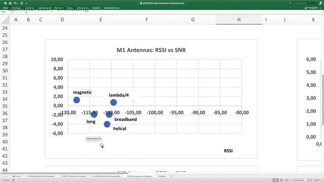 Range Experiments with local LoRa Network based on Arduino ESP32 (EP14) смотреть онлайн