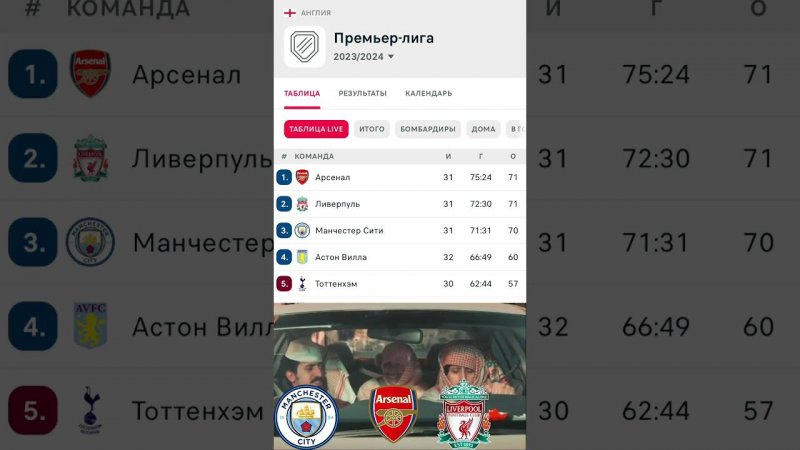 Ситуация в АПЛ после 32го тура #апл  #ливерпуль  #арсенал #манчестерсити