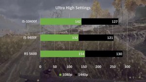 Intel 9400f vs 10400f vs 5600 + RTX 3060ti