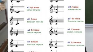 Музыкальная грамота, 2 класс. "Интервалы"