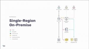 Intro to Tyk - Components, features, and architectures