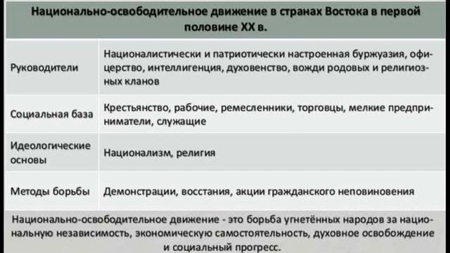 Социально политическое развитие стран