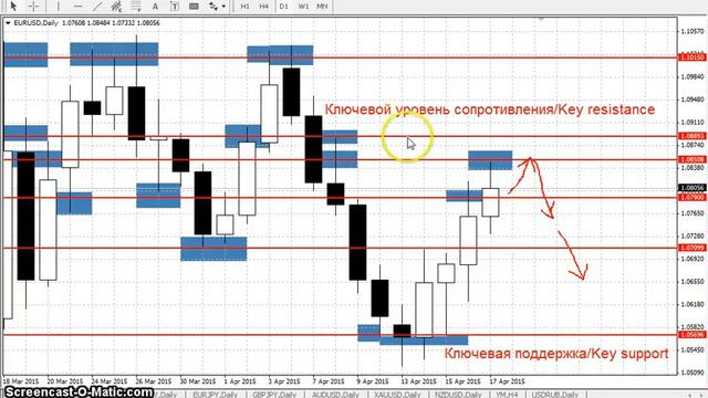 EURUSD - Еженедельный анализ рынка #Форекс с 20 по 24 апреля 2015. Анализ форекс. смотреть онлайн