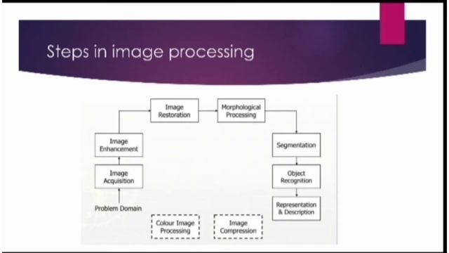Paper presentation on Digital Image Processing || PPT on Digital Image