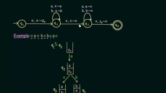 Pushdown Automata Example (Even Palindrome) PART-2 смотреть онлайн