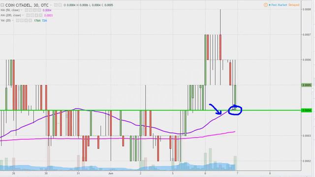 Coin Citadel - CCTL Stock Chart Technical Analysis for 06-06-17 смотреть онлайн