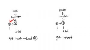GIT4 - Reset & Revert 5.1. revert 이론