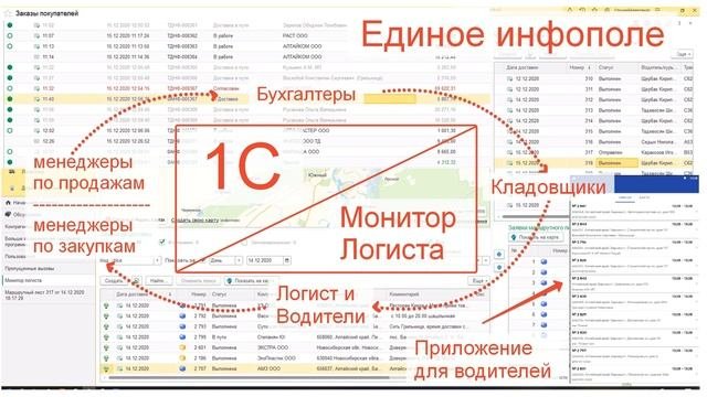 Моделирование бизнес - процессов на примере. Ключевые базовые показатели эффективности