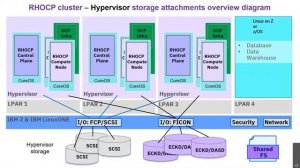 Why you should look at Red Hat OpenShift Container Platform on IBM Z