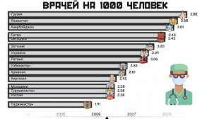 Страны бывшего СССР по количеству врачей на 1000 человек населения.