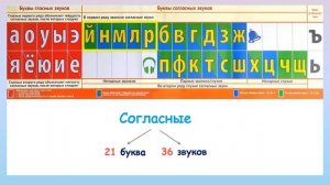 Звонкие и глухие согласные. Как различать звонкие и глухие согласные звуки?