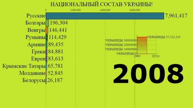 УКРАИНА НАЦИОНАЛЬНЫЙ СОСТАВ! | ЭТНИЧЕСКИЙ СОСТАВ УКРАИНЫ!Демография Украины! смотреть онлайн