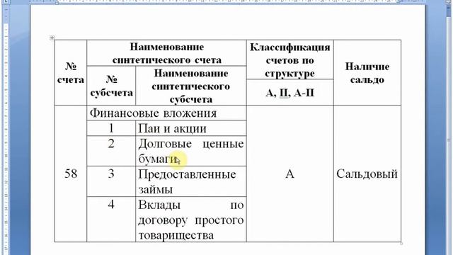 Счет 58 "Финансовые вложения" | Бухгалтерские счета | Бухгалтерия для начинающих | Бухучет
