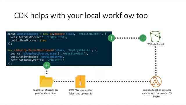 Modern Tools for Containerized Applications on AWS by Nathan Peck смотреть онлайн