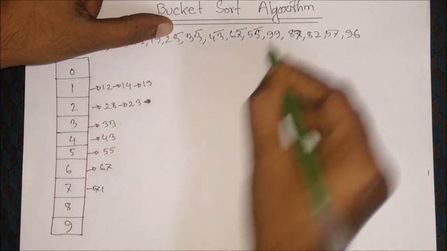 Bucket Sort | Bucket Sort Algorithm | Bucket Sort Algorithm Example | Bucket Sort in Data Structure
