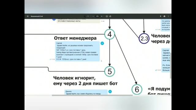 Как чат-боты продают автозапчасти. Автозапчасти франшиза.
