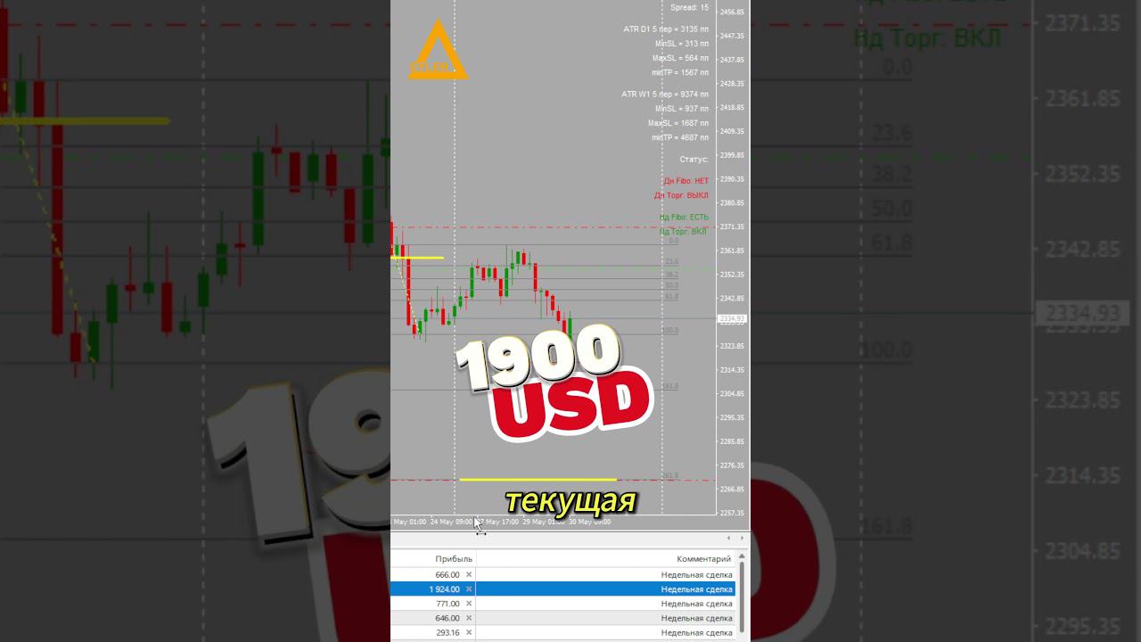 Торговля на рынке Форекс XAUUSD + 1900 $ Разгон депозита #форекс #обучениетрейдингу #разгондепозита