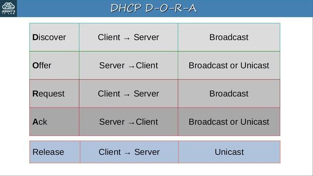 (На РУССКОМ) Free CCNA _ DHCP _ Day 39 _ CCNA 200-301 Complete Course