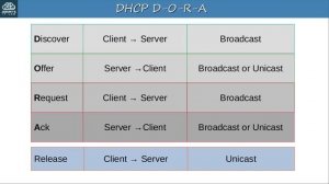 (На РУССКОМ) Free CCNA _ DHCP _ Day 39 _ CCNA 200-301 Complete Course