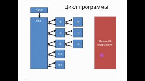 Step 7. Организация кода и цикла программы.