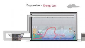 Combined Pool Water Heating & Air Handling for Large Energy Savings!