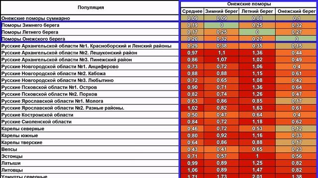 Поморы Онежского полуострова и Зимнего берега в генетическом контексте севера Европы смотреть онлайн