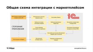 Интеграция 1С с маркетплейсами