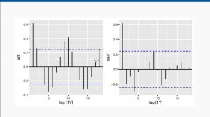 ARIMA models: Estimation and order selection (Part 6)