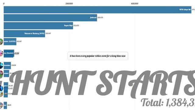 Roblox' Player Counts Of The Best Games (Adopt Me Hitting 1.5M Players) смотреть онлайн