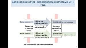 Модуль 1, урок 2.3. Как взаимосвязаны основные финансовые формы BS, CF, P&L