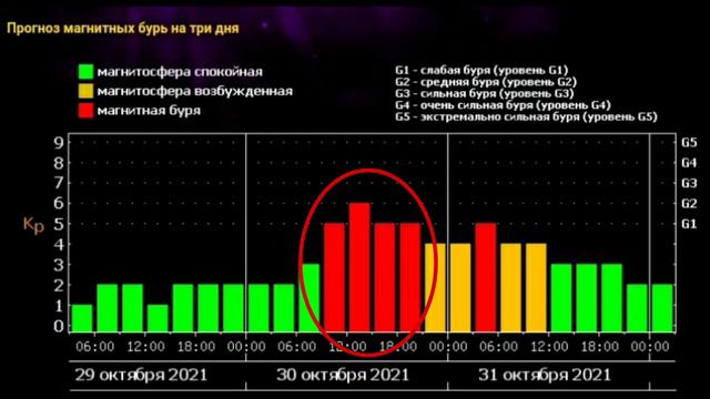 Сильные магнитные бури ожидаются в ближайшее время, на Солнце продолжаются аномалии